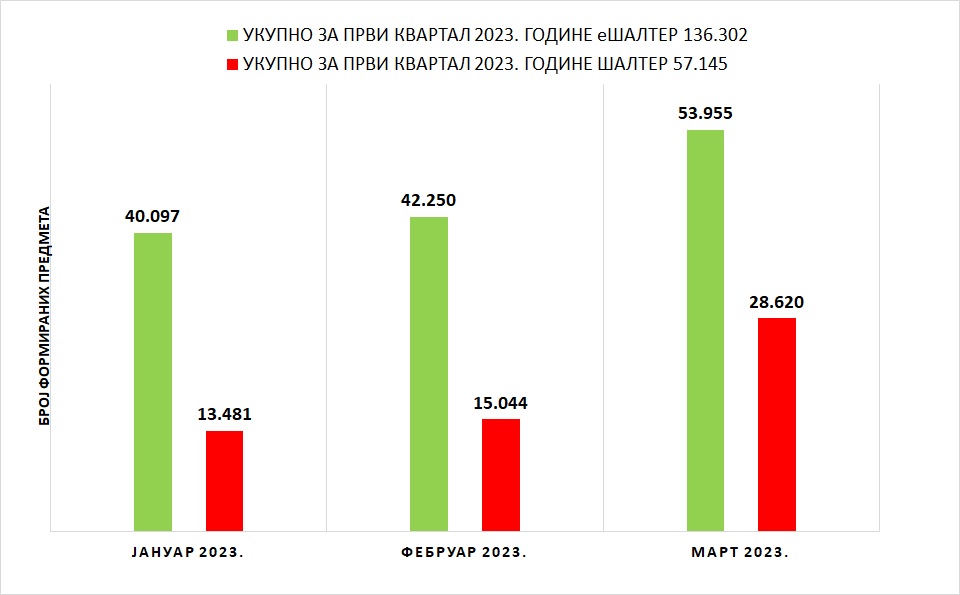 /content/pages/onama/статистика/2023/04/Grafik 1 - I kvartal 2023a.jpg